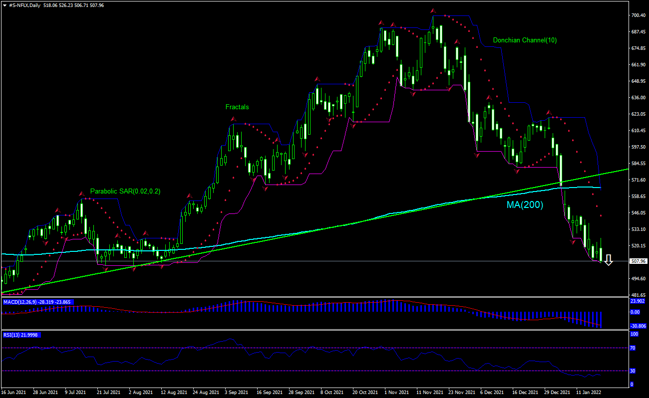Netflix Inc. Chart Analysis Netflix Inc. Chart Analysis