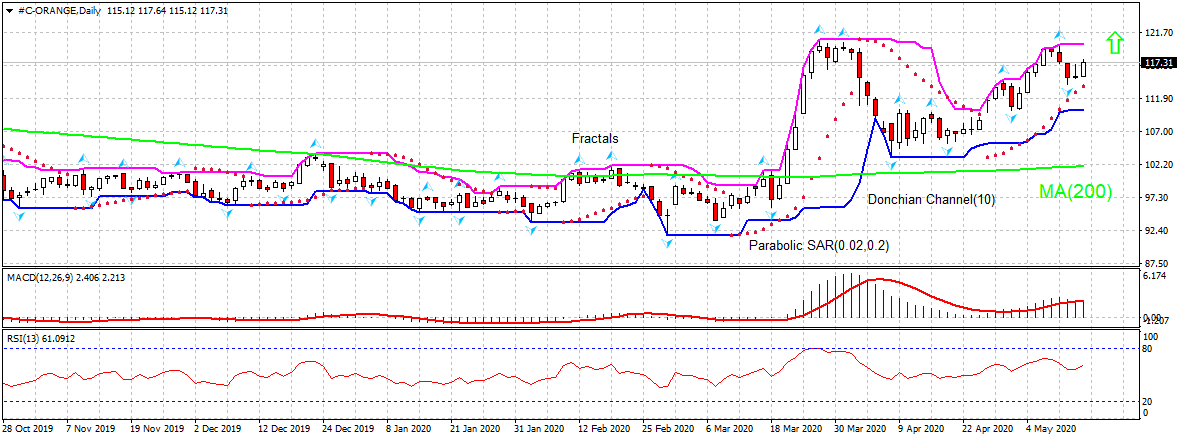 Portakal suyu Grafik analizi Portakal suyu Grafik analizi