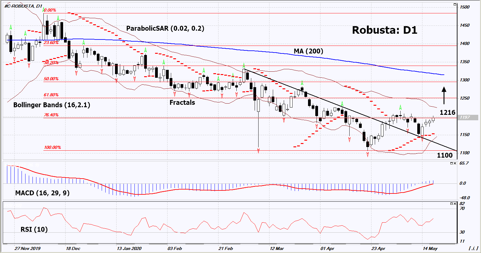 Robusta Kahve Grafik analizi Robusta Kahve Grafik analizi