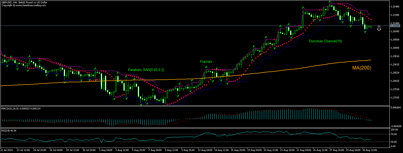 GBP/USD Chart Analysis GBP/USD Chart Analysis