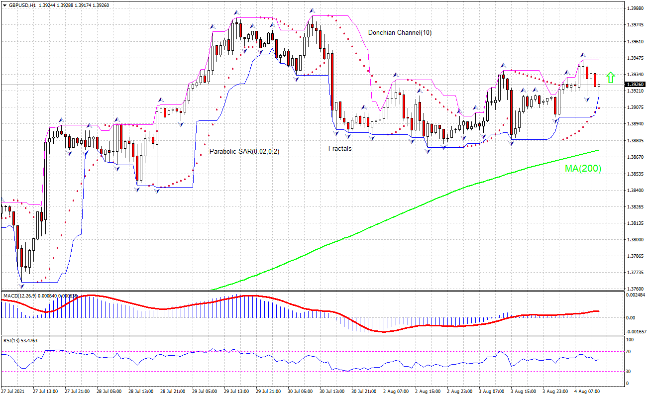 GBP/USD Chart Analysis GBP/USD Chart Analysis