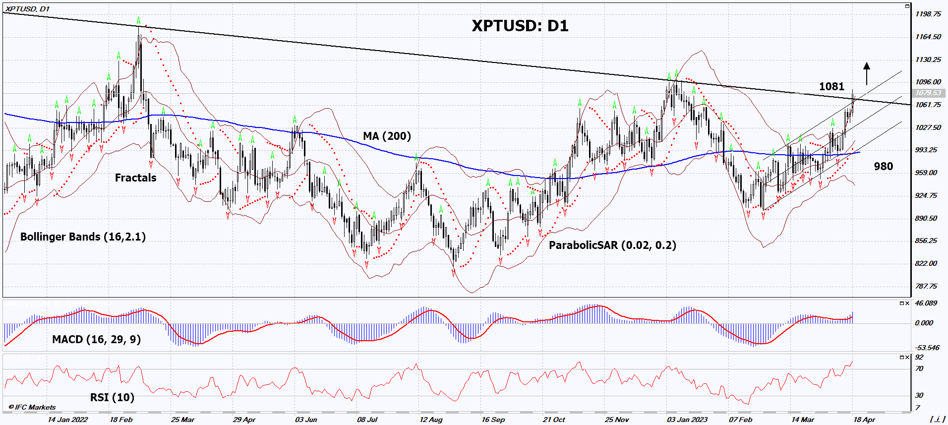 Platinum Chart Analysis Platinum Chart Analysis