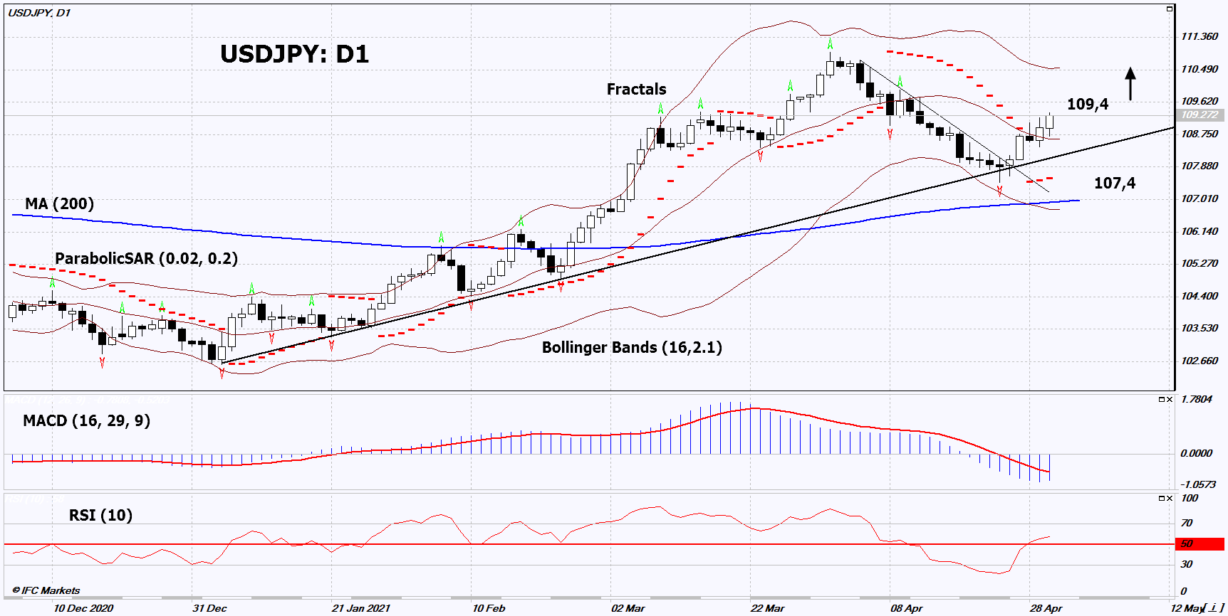 USD/JPY Chart Analysis USD/JPY Chart Analysis