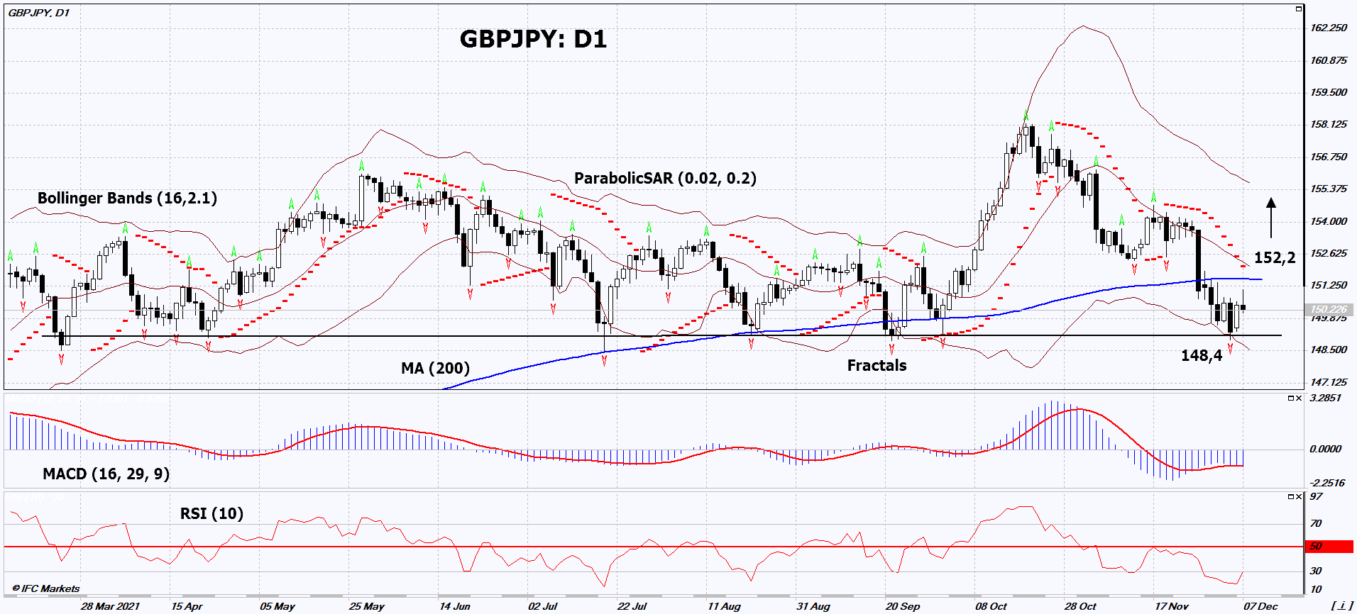 GBP/JPY Chart Analysis GBP/JPY Chart Analysis