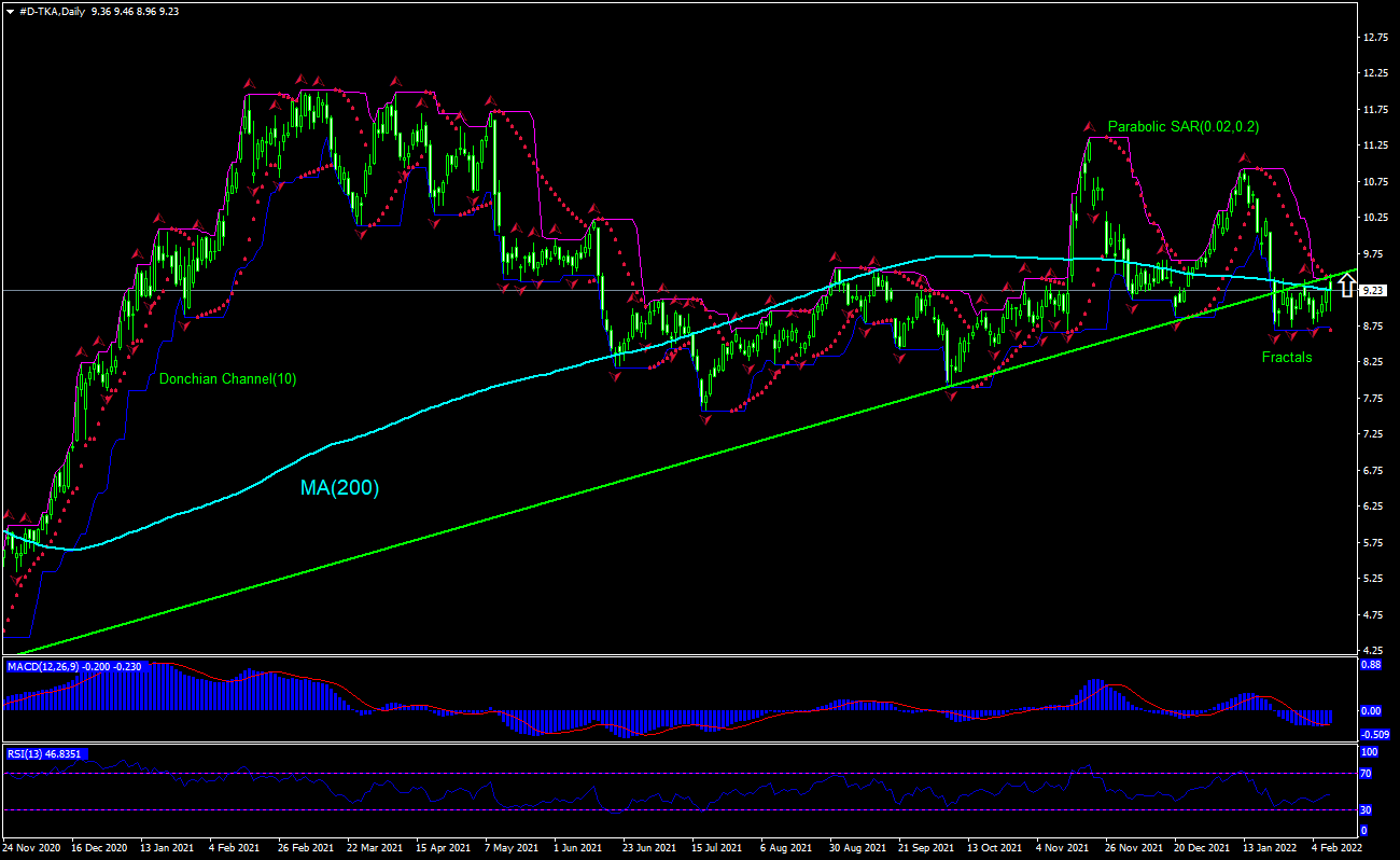 ThyssenKrupp Chart Analysis ThyssenKrupp Chart Analysis