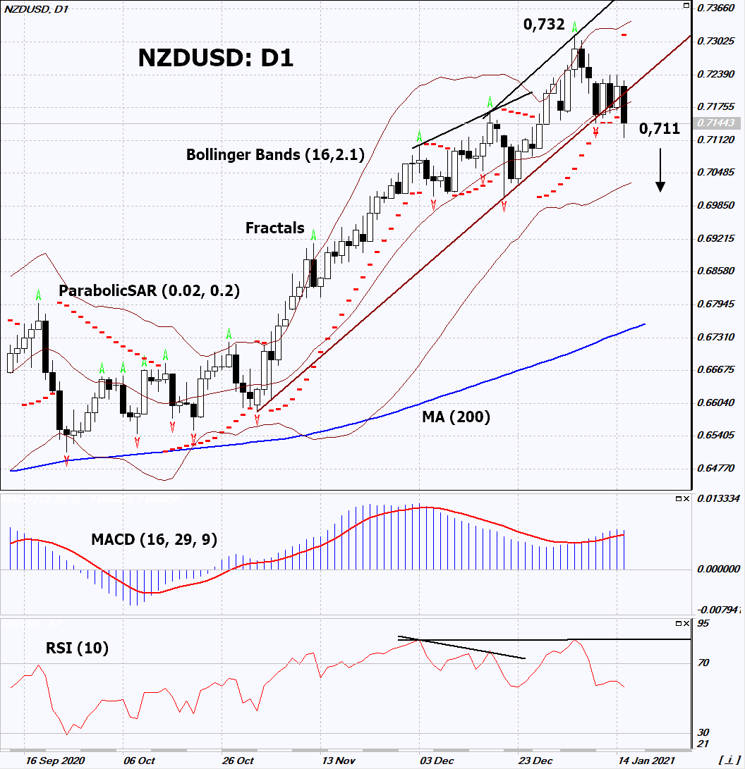 NZD/USD Chart Analysis NZD/USD Chart Analysis