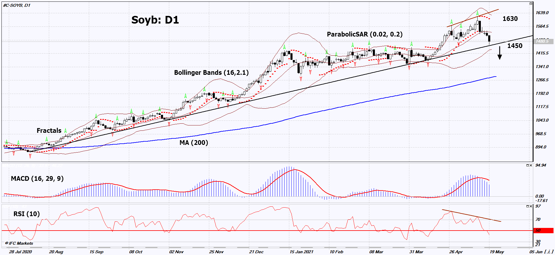 Soybean Chart Analysis Soybean Chart Analysis