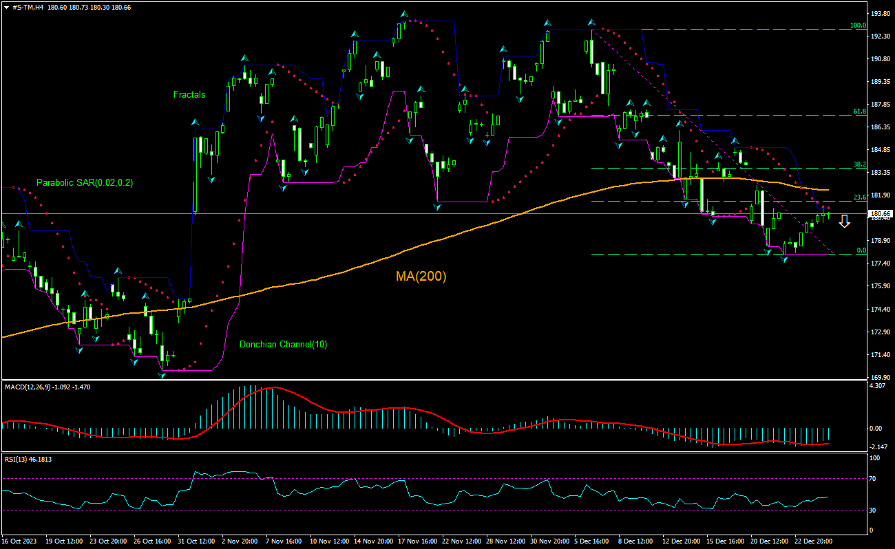 Toyota Motor Grafik analizi Toyota Motor Grafik analizi