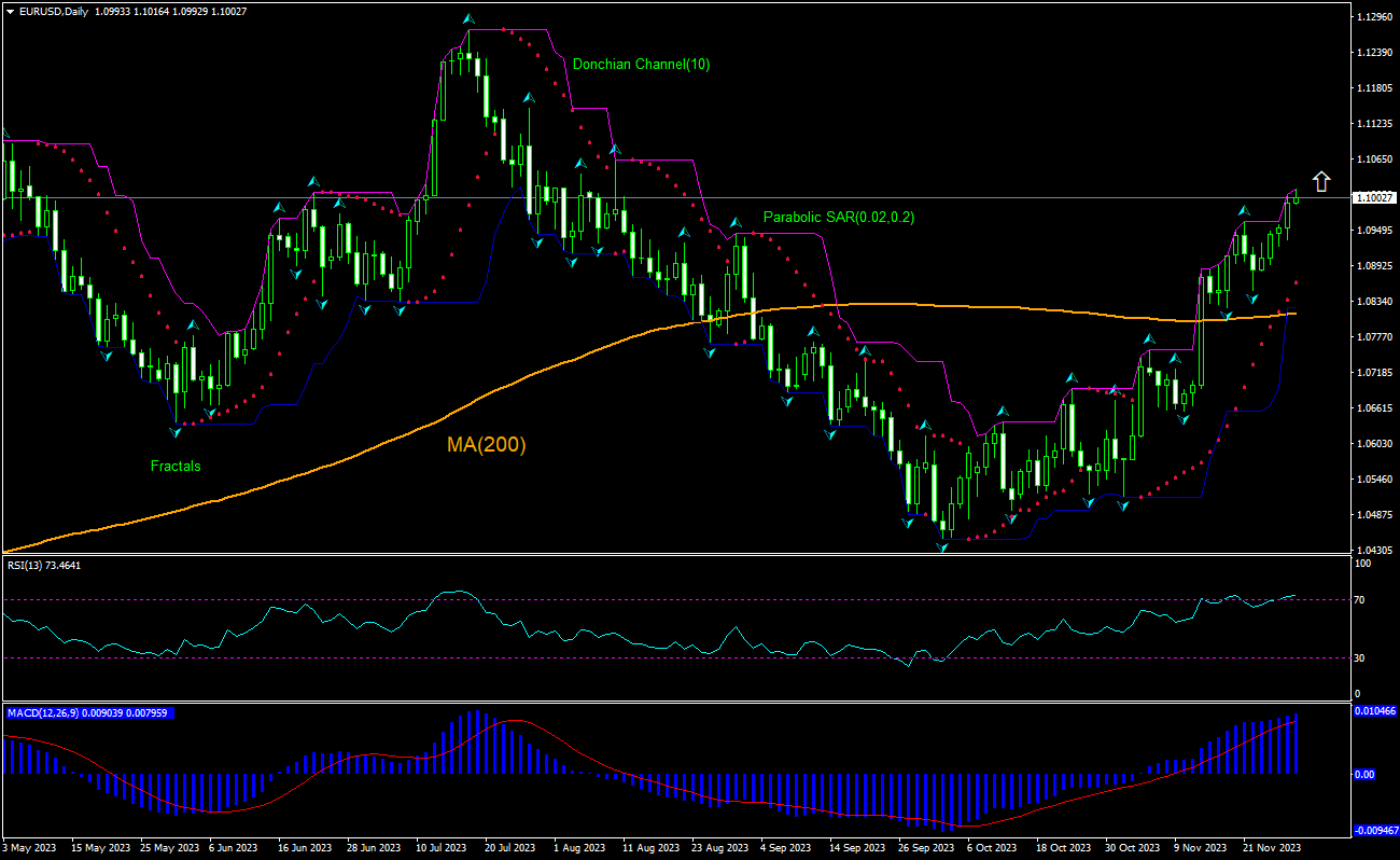 EUR/USD Chart Analysis EUR/USD Chart Analysis