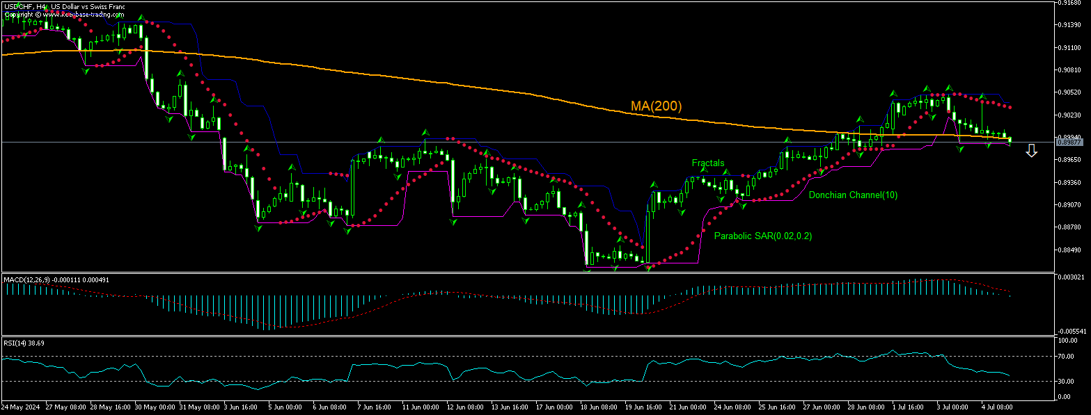 USD/CHF Chart Analysis USD/CHF Chart Analysis