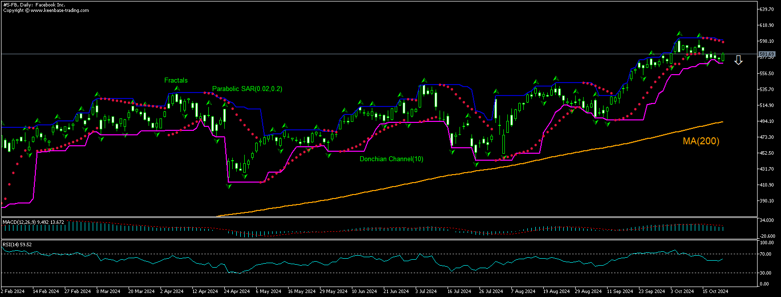 Facebook (Meta Platforms Inc.) Chart Analysis Facebook (Meta Platforms Inc.) Chart Analysis