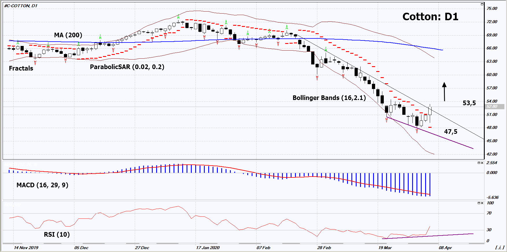 Cotton Chart Analysis Cotton Chart Analysis