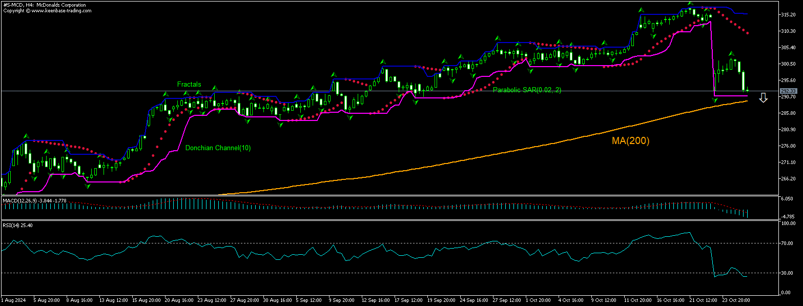 McDonalds Chart Analysis McDonalds Chart Analysis