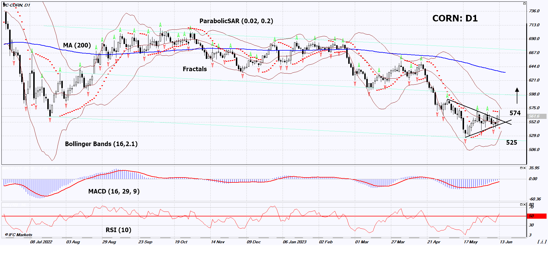 Corn Chart Analysis Corn Chart Analysis