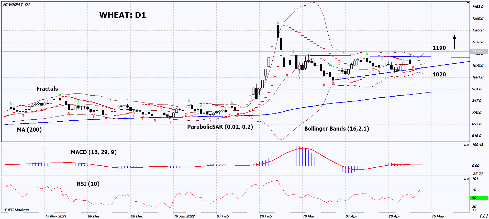Wheat Chart Analysis Wheat Chart Analysis