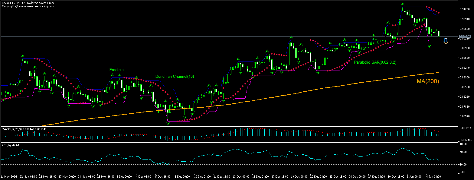 USD/CHF Chart Analysis USD/CHF Chart Analysis