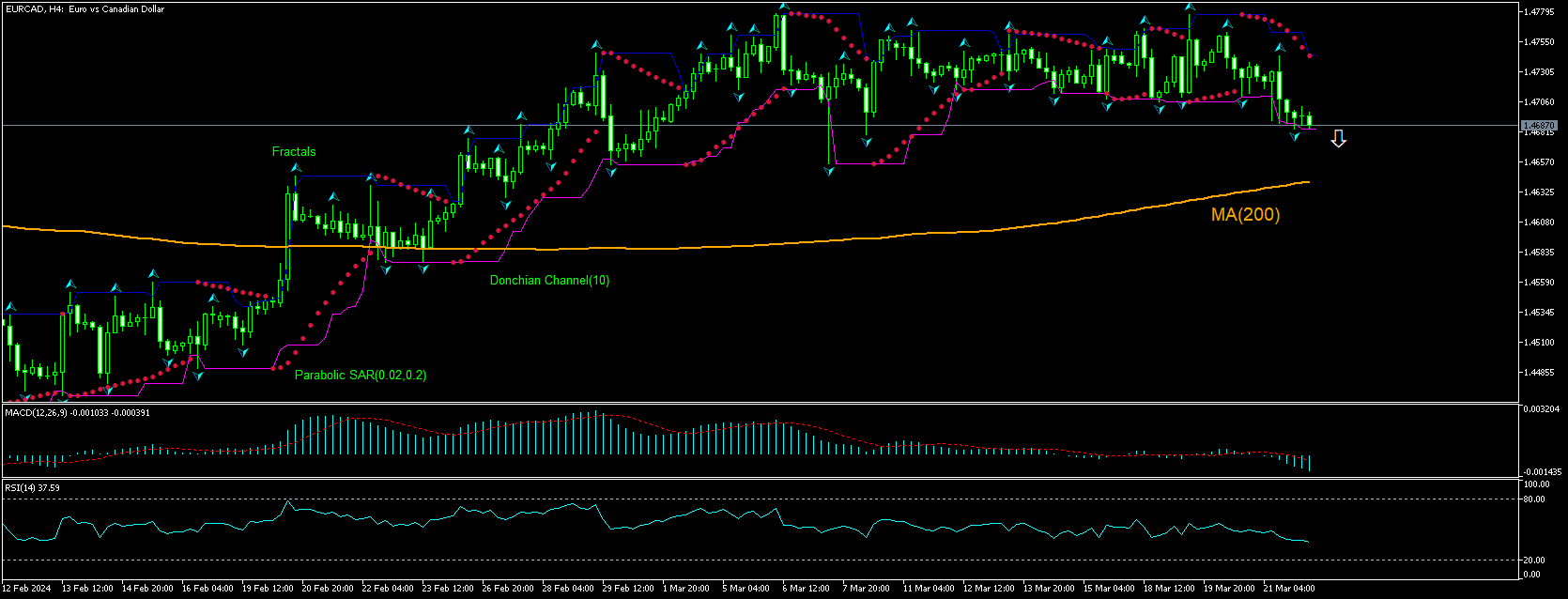 EUR/CAD Chart Analysis EUR/CAD Chart Analysis