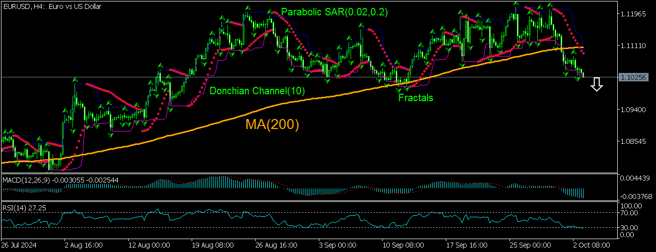 EUR/USD Chart Analysis EUR/USD Chart Analysis
