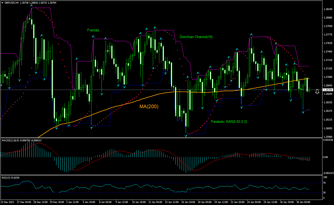 GBP/USD Chart Analysis GBP/USD Chart Analysis
