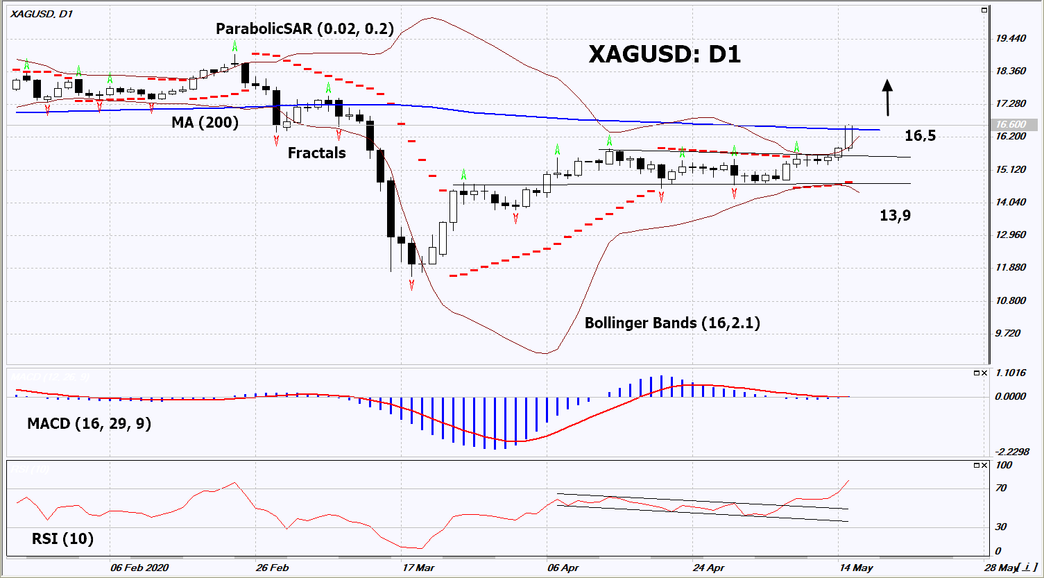Gümüş Grafik analizi Gümüş Grafik analizi