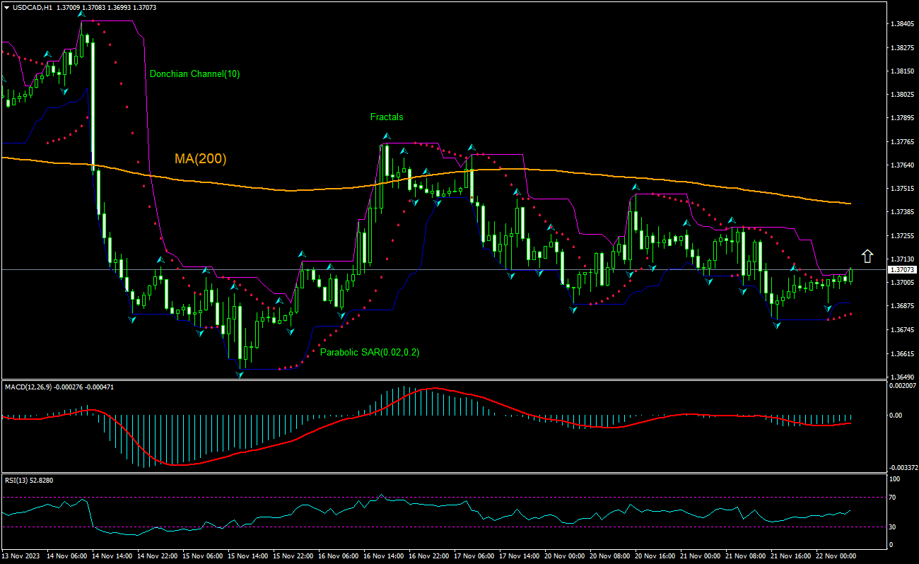 USD/CAD Chart Analysis USD/CAD Chart Analysis