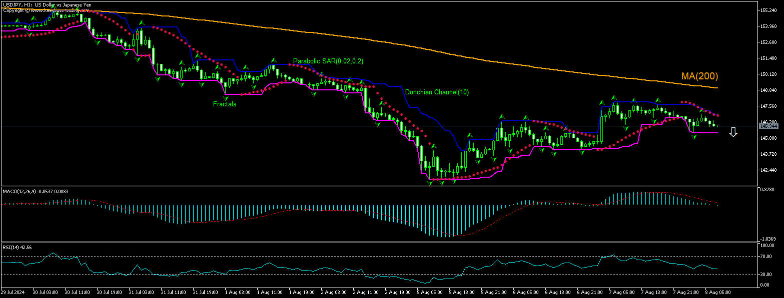 USD/JPY Chart Analysis USD/JPY Chart Analysis