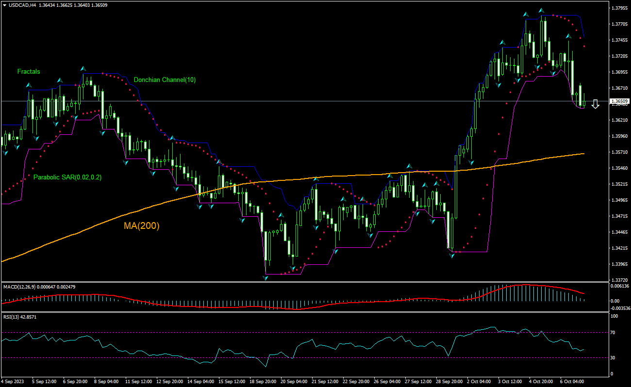 USD/CAD Chart Analysis USD/CAD Chart Analysis