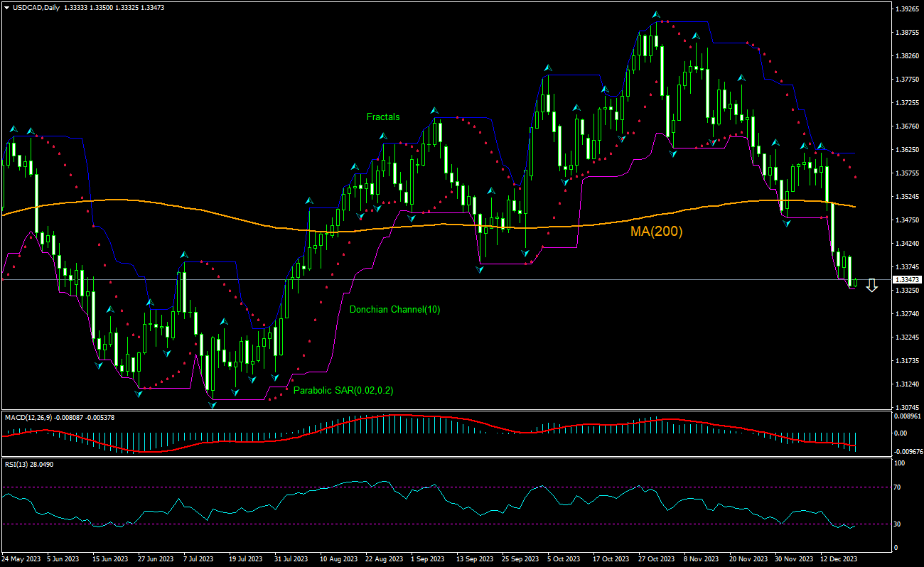USD/CAD Chart Analysis USD/CAD Chart Analysis