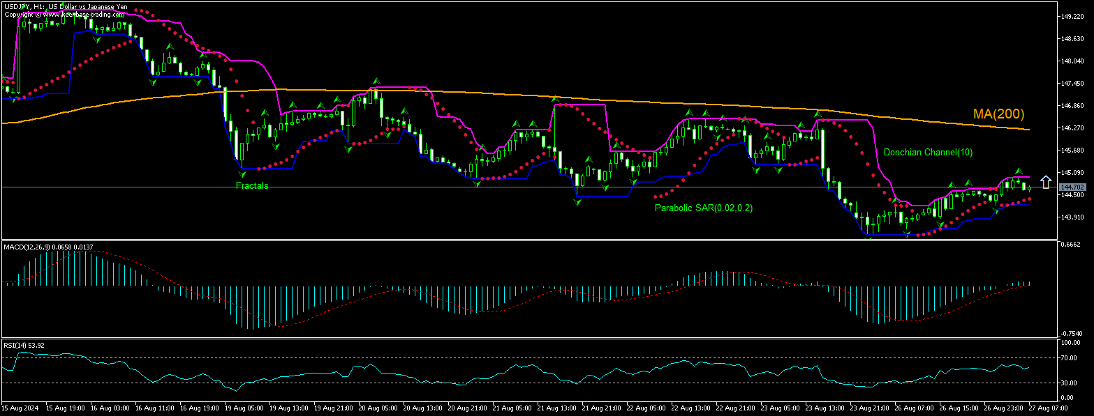 USD/JPY Chart Analysis USD/JPY Chart Analysis