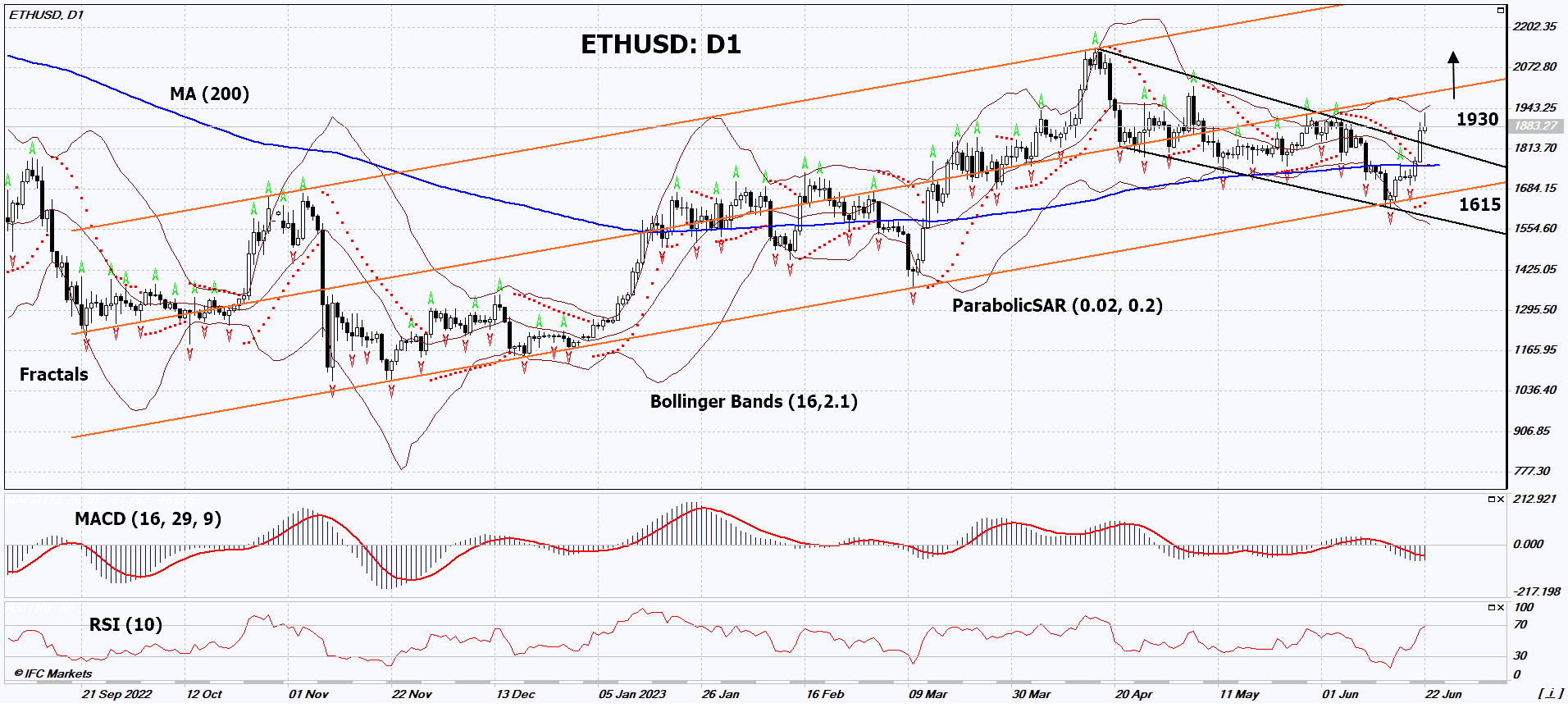 ETHUSD Chart Analysis ETHUSD Chart Analysis