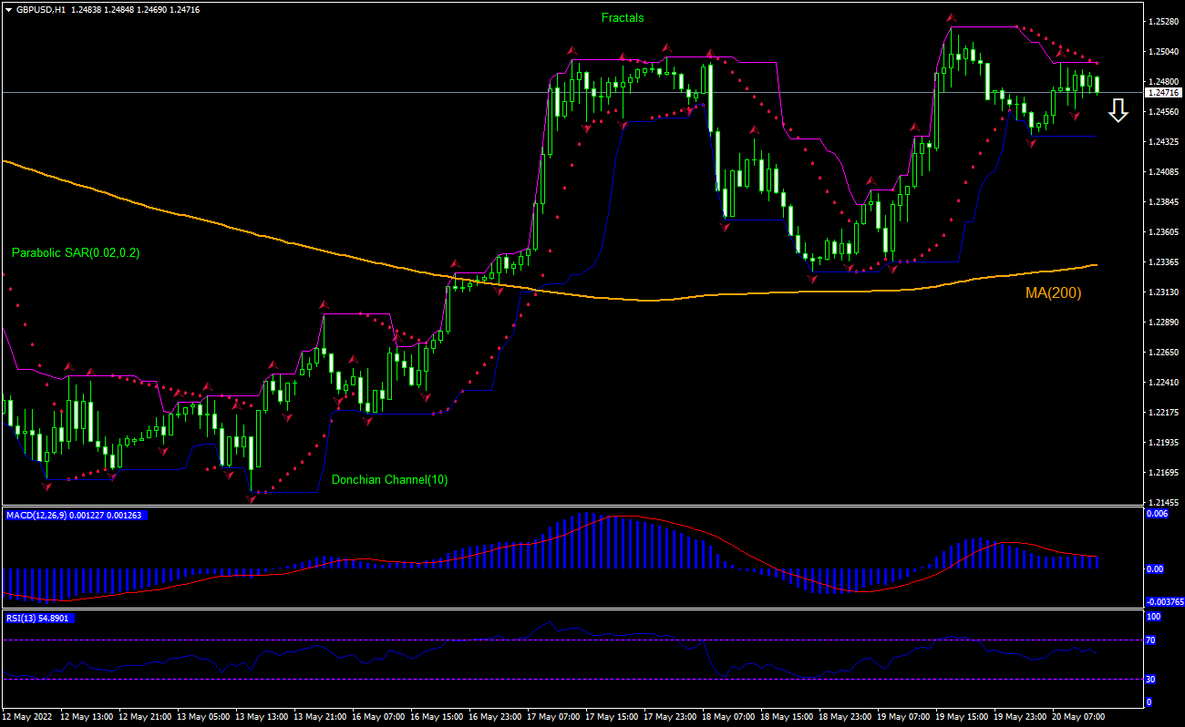 GBP/USD Chart Analysis GBP/USD Chart Analysis