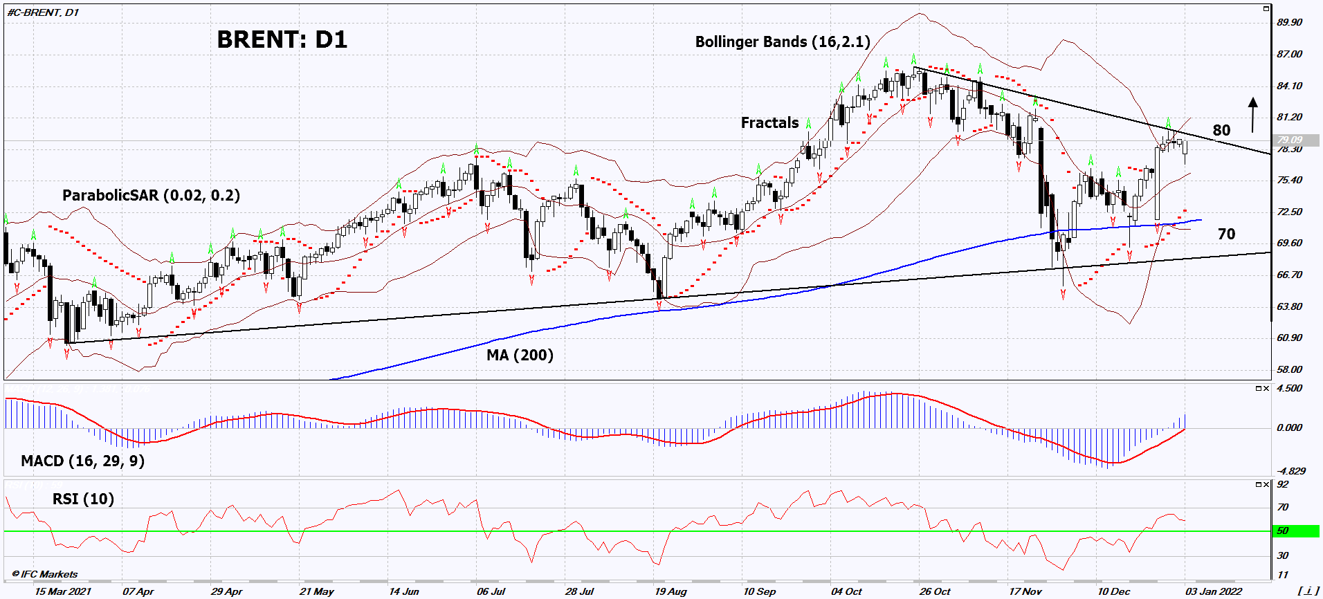 Brent Crude Chart Analysis Brent Crude Chart Analysis