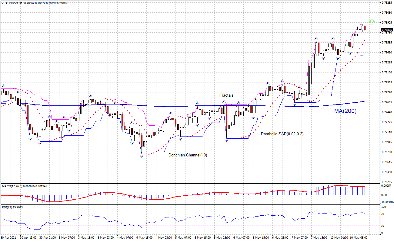 AUD/USD Chart Analysis AUD/USD Chart Analysis