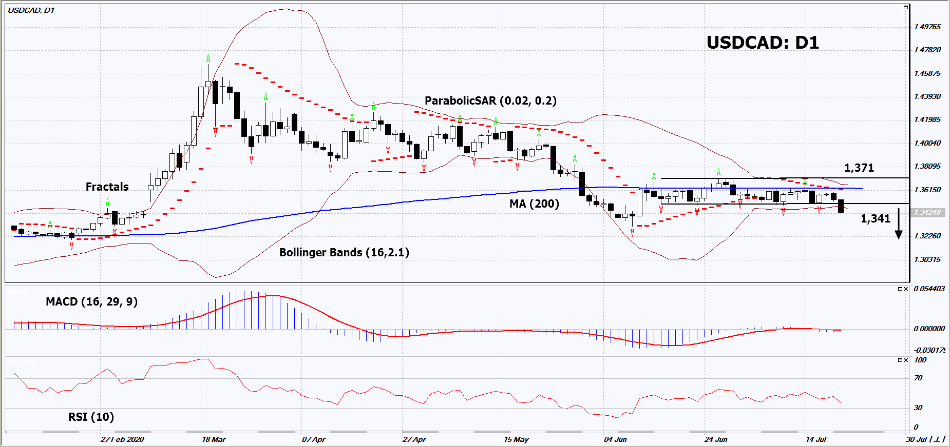 USD/CAD Chart Analysis USD/CAD Chart Analysis