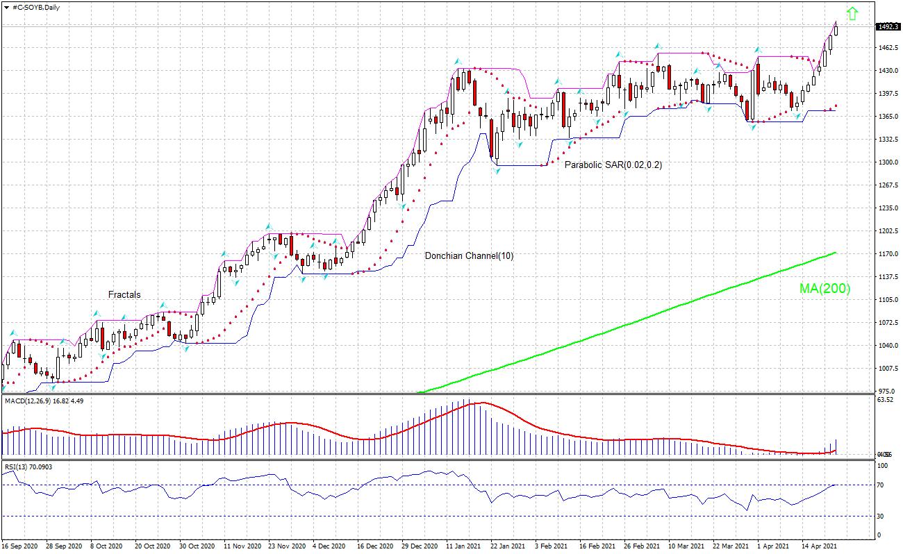 Soybean Chart Analysis Soybean Chart Analysis