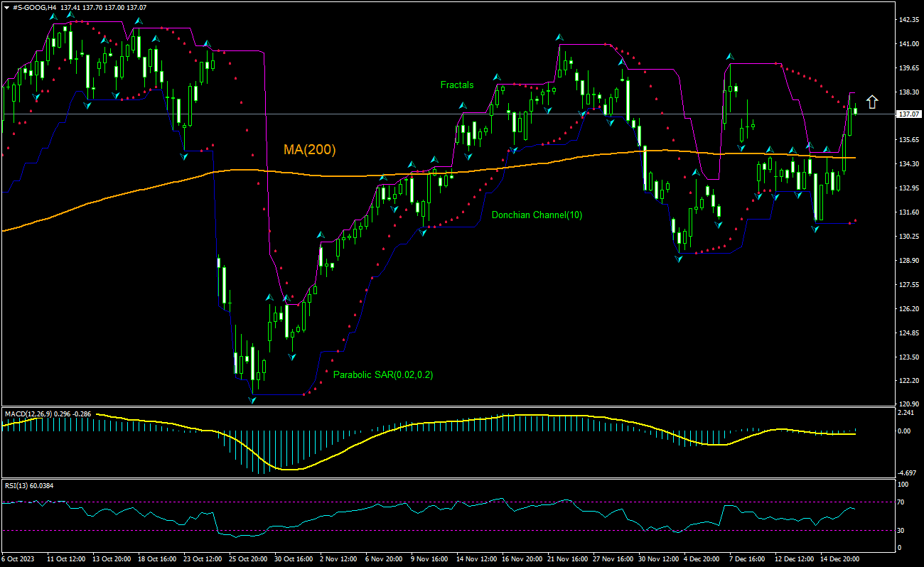 Alphabet Inc. Chart Analysis Alphabet Inc. Chart Analysis
