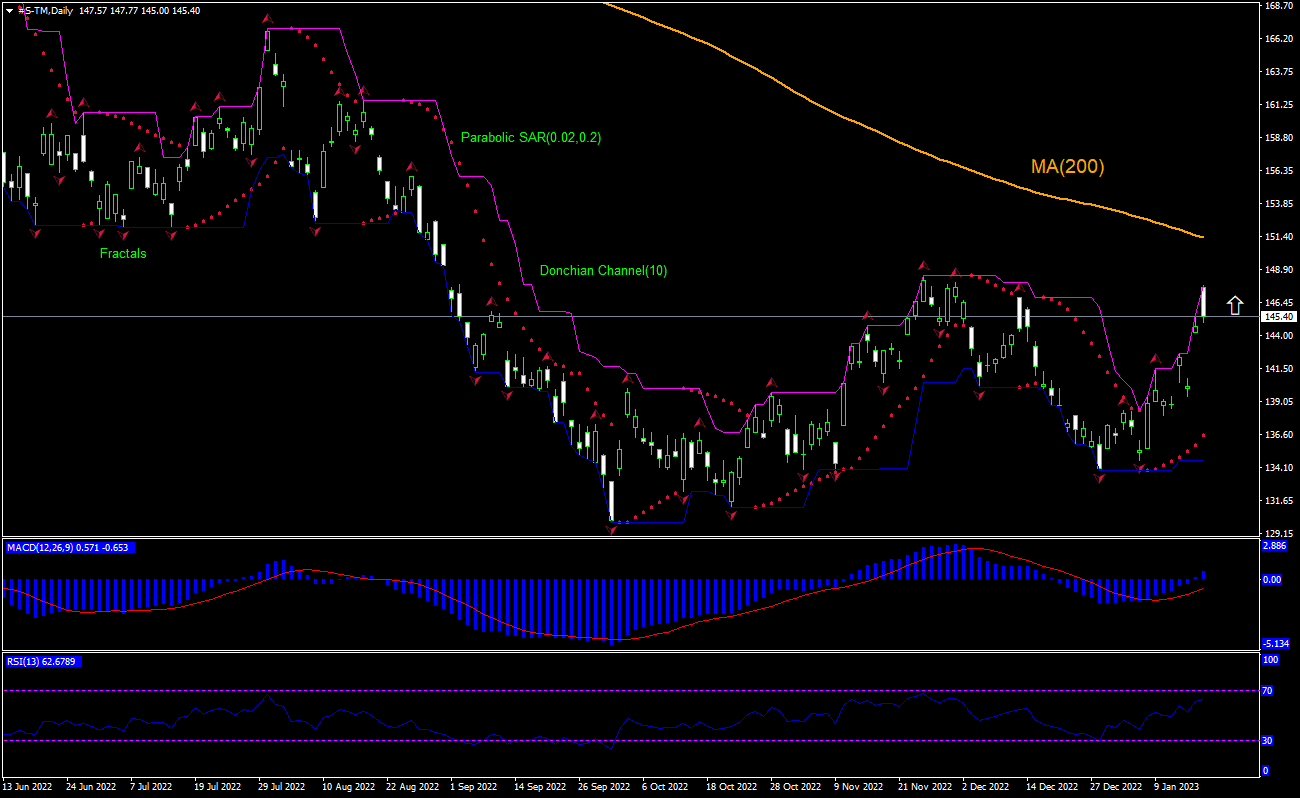 Toyota Motor Chart Analysis Toyota Motor Chart Analysis