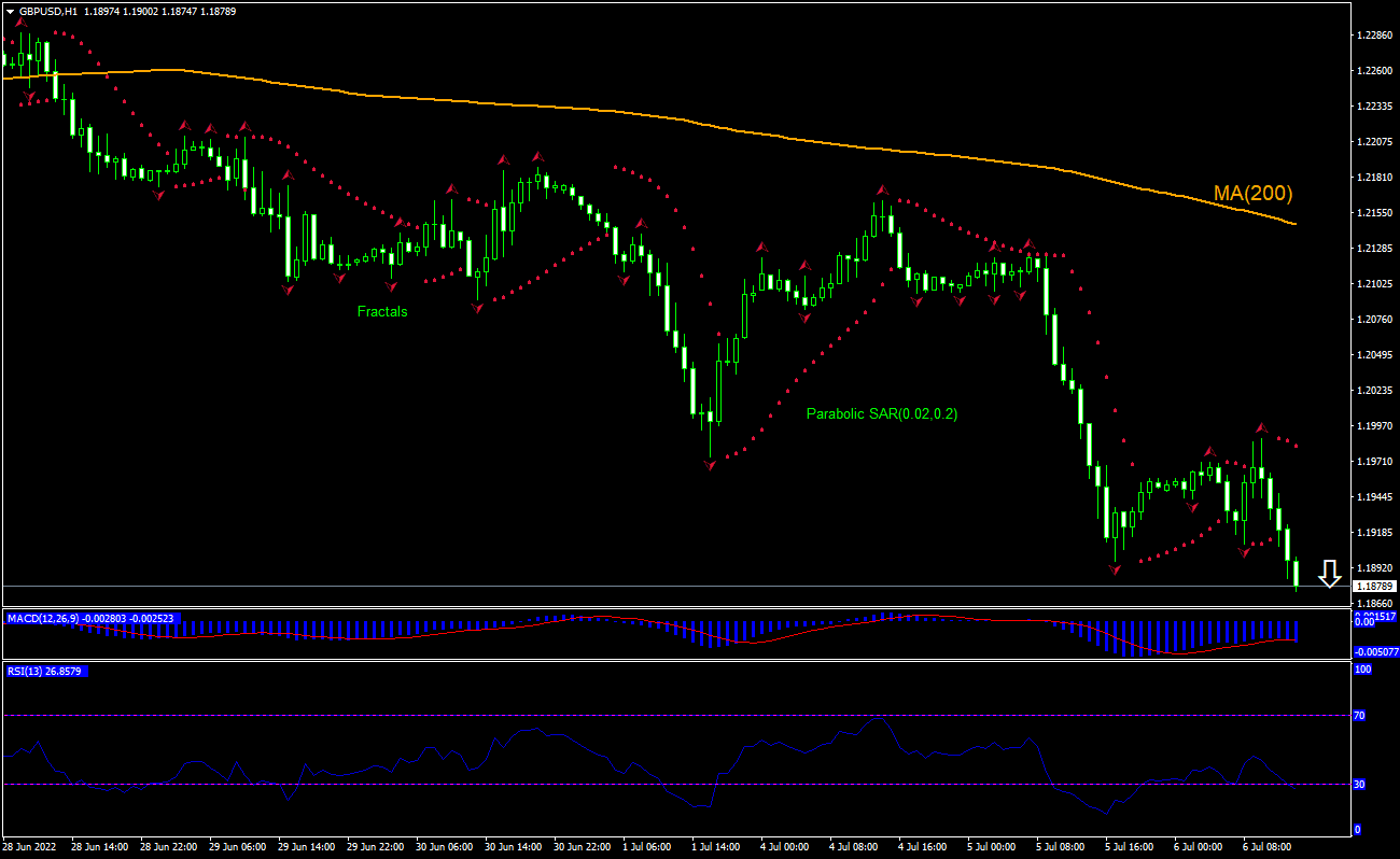GBP/USD Chart Analysis GBP/USD Chart Analysis