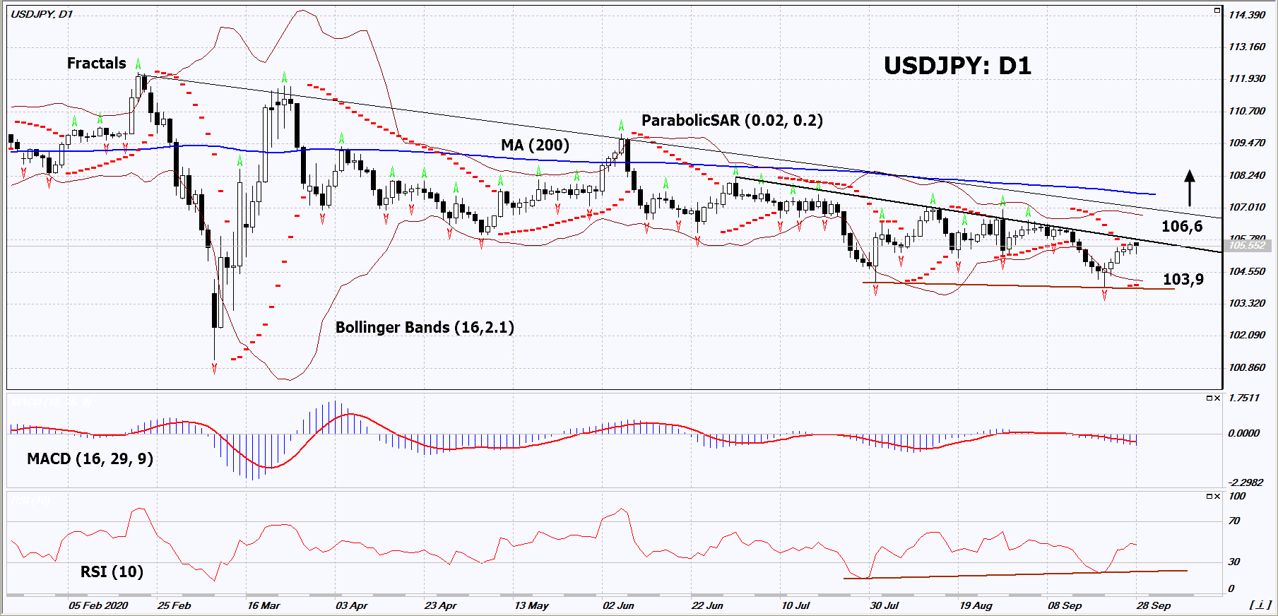 USD/JPY Chart Analysis USD/JPY Chart Analysis