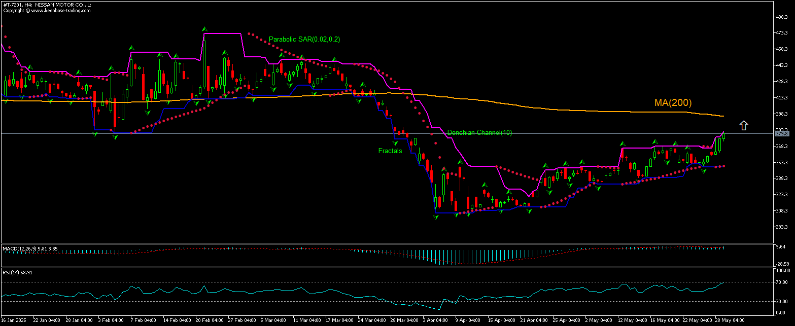 NISSAN MOTOR CO., Ltd. Chart Analysis NISSAN MOTOR CO., Ltd. Chart Analysis