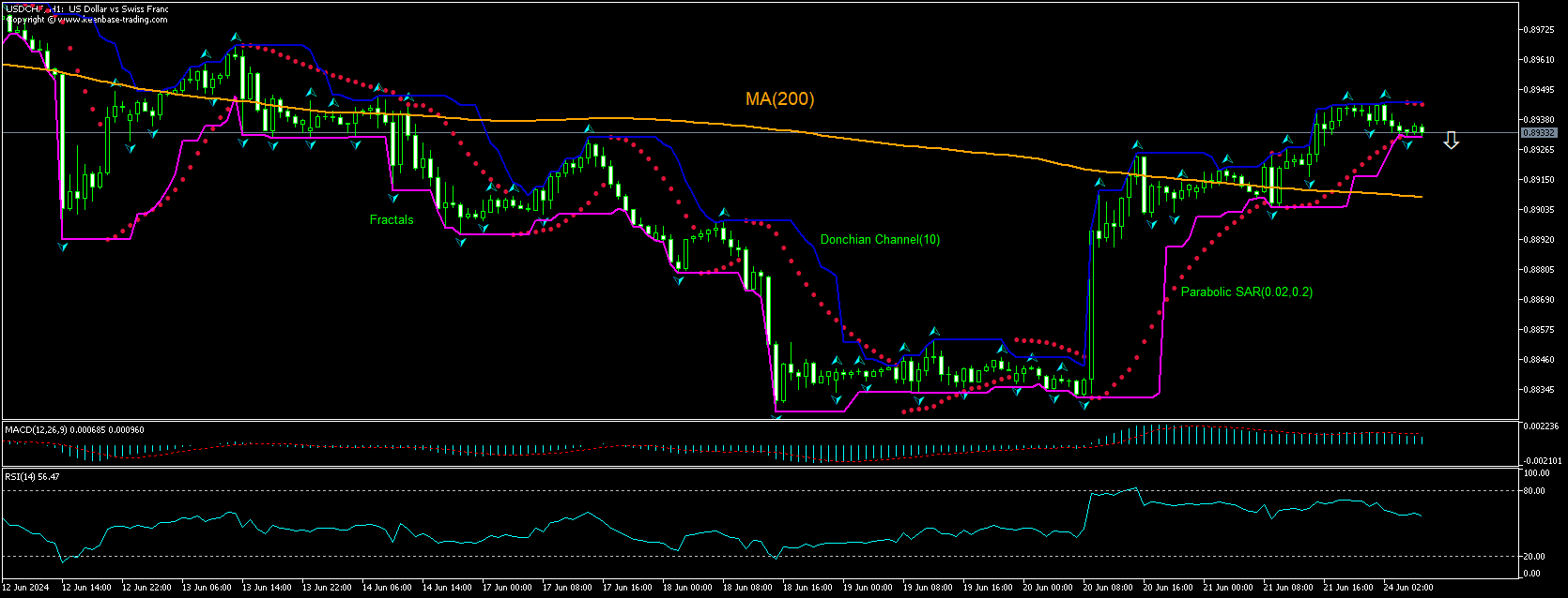 USD/CHF Chart Analysis USD/CHF Chart Analysis