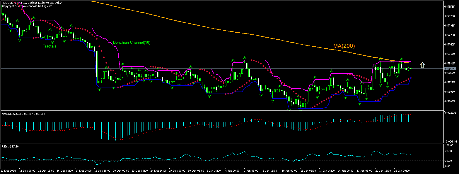 NZD/USD Chart Analysis NZD/USD Chart Analysis