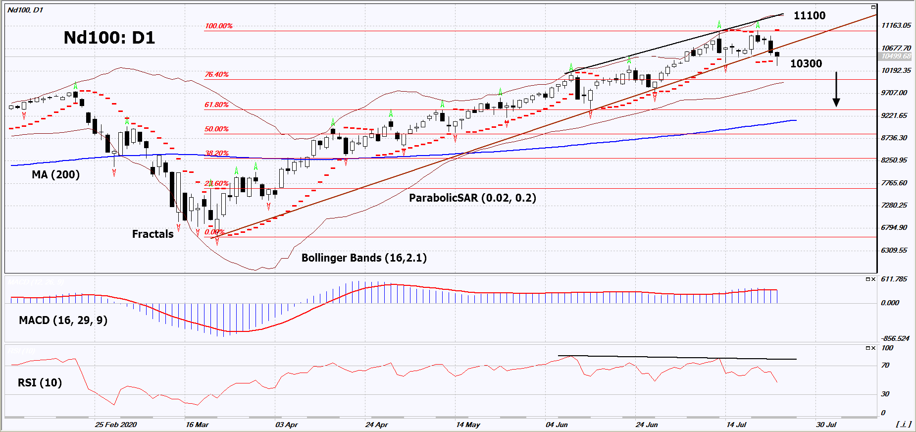 Nasdaq Index Chart Analysis Nasdaq Index Chart Analysis