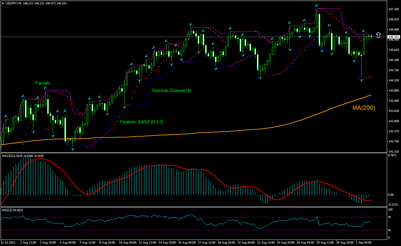 USD/JPY Chart Analysis USD/JPY Chart Analysis