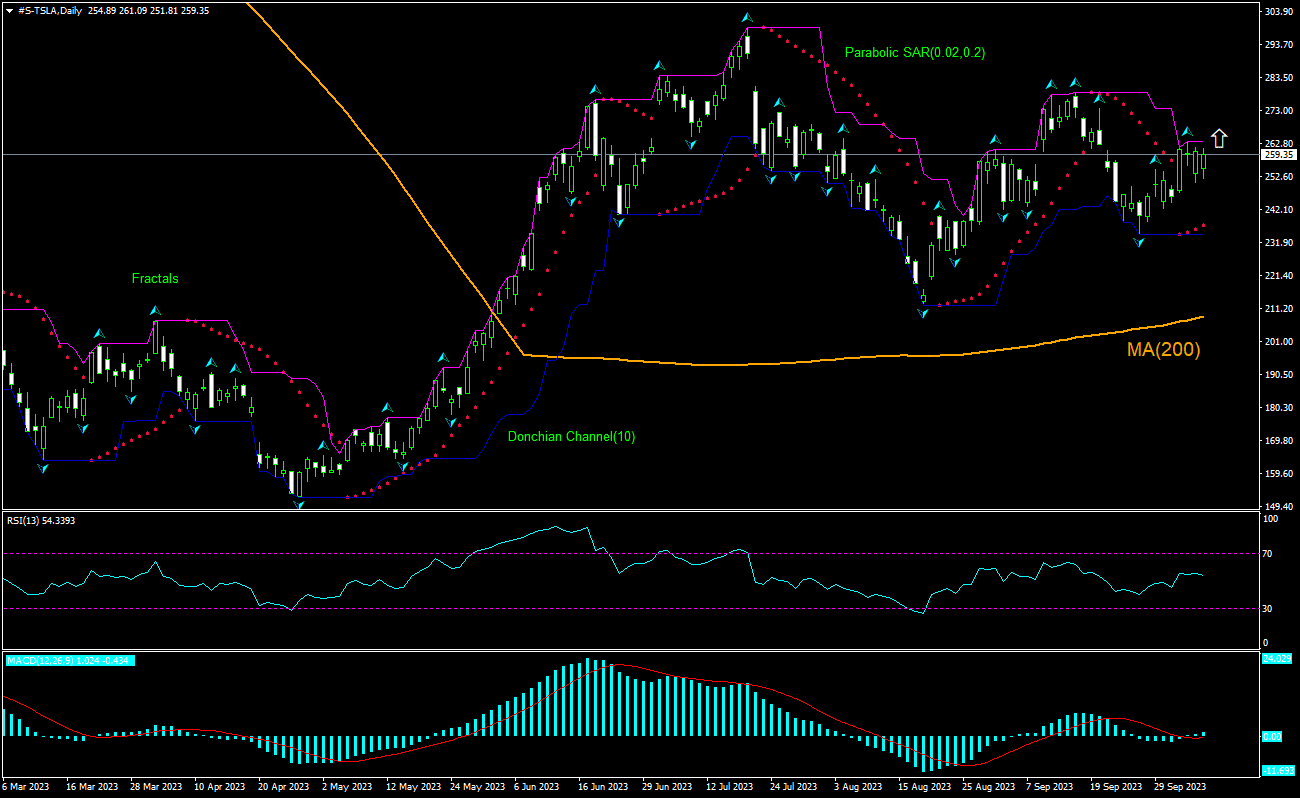 Tesla Chart Analysis Tesla Chart Analysis