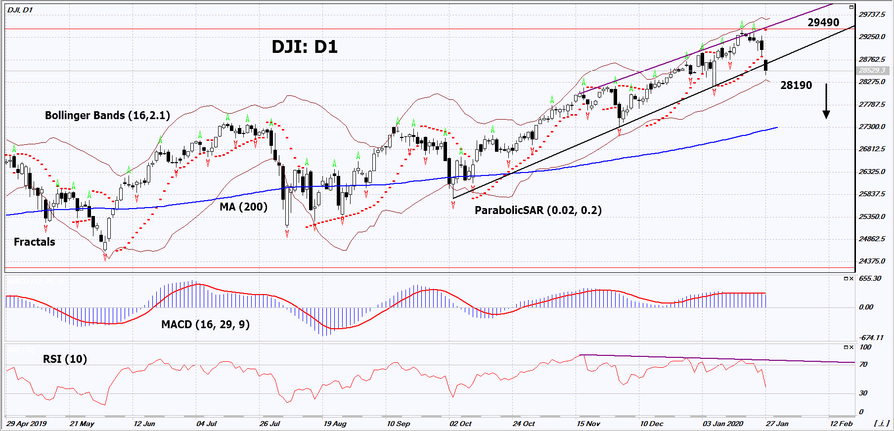 Dow Jones Index Chart Analysis Dow Jones Index Chart Analysis