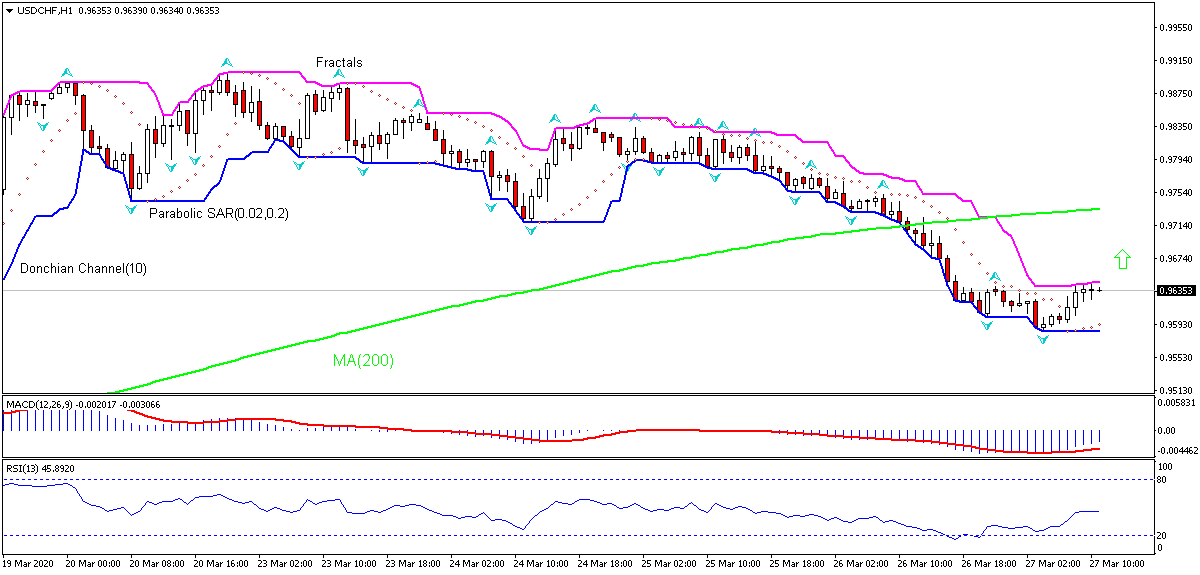 USD/CHF Chart Analysis USD/CHF Chart Analysis