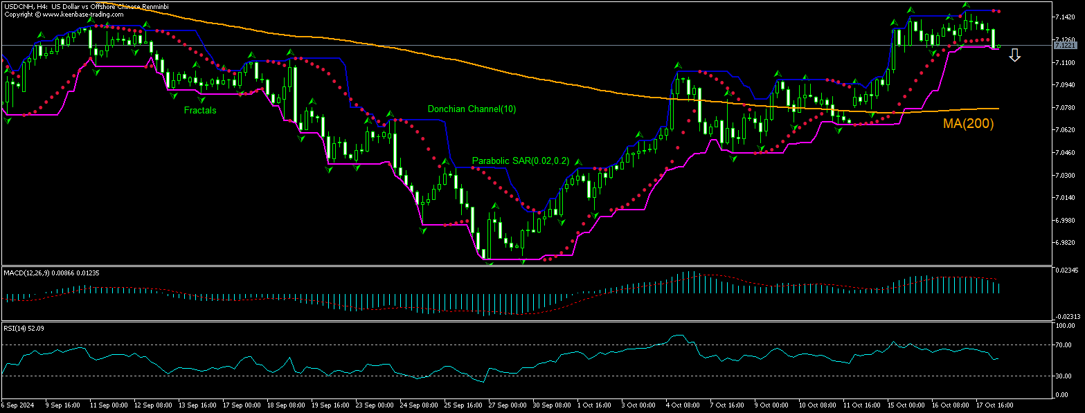 USD/CNH Chart Analysis USD/CNH Chart Analysis