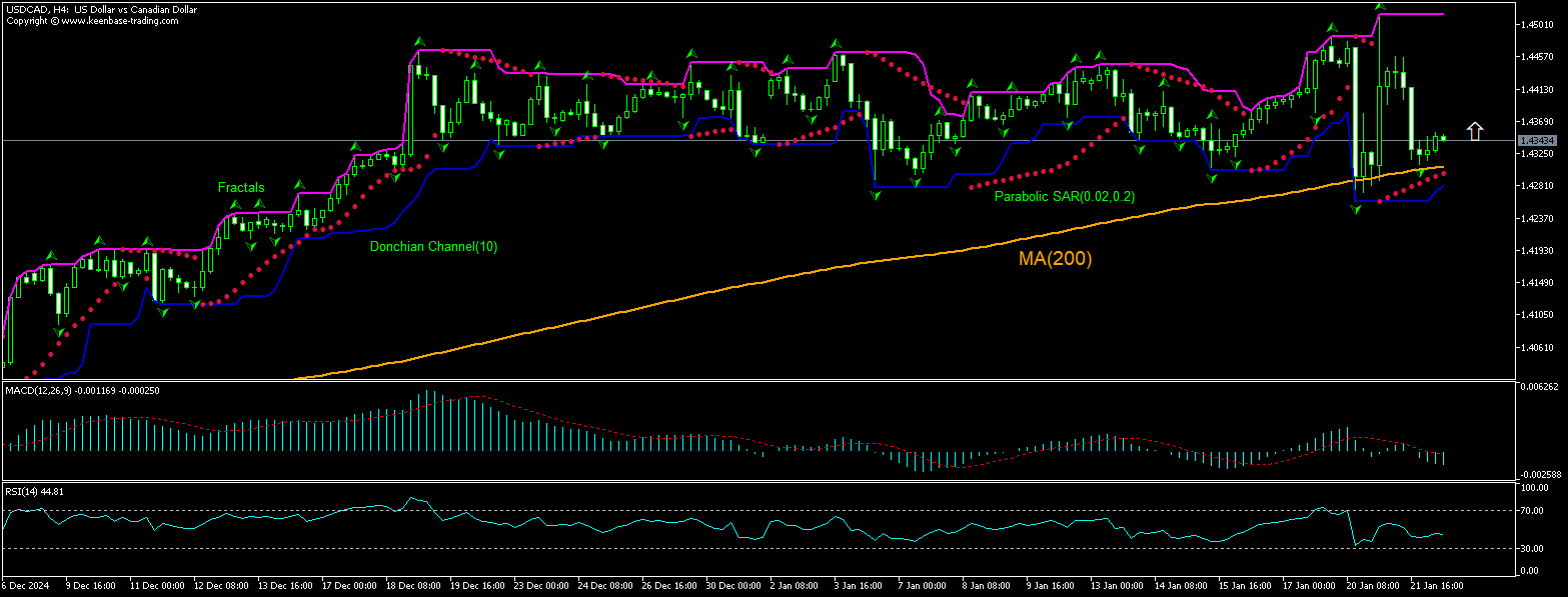 USD/CAD Chart Analysis USD/CAD Chart Analysis