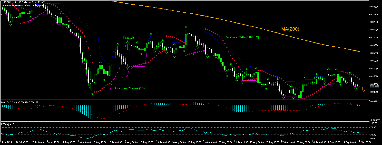 USD/CHF Chart Analysis USD/CHF Chart Analysis